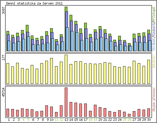 Denn statistika