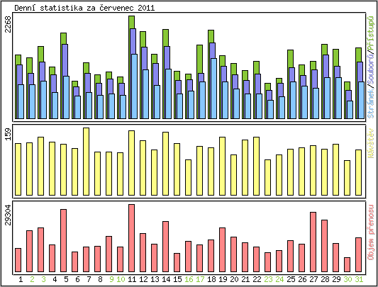 Denn statistika