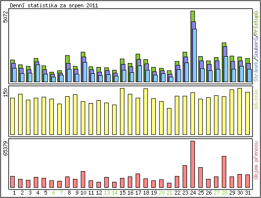 Denn statistika