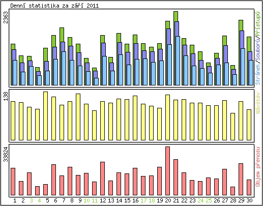 Denn statistika