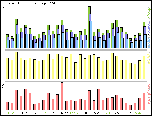 Denn statistika