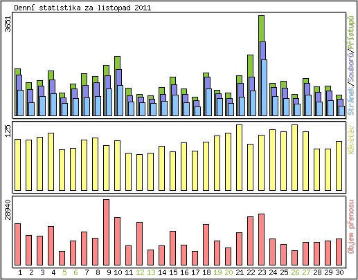 Denn statistika