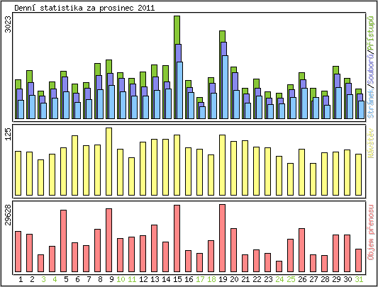 Denn statistika