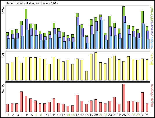 Denn statistika