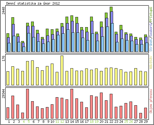 Denn statistika