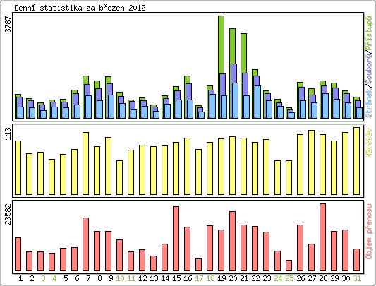 Denn statistika