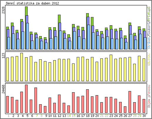 Denn statistika