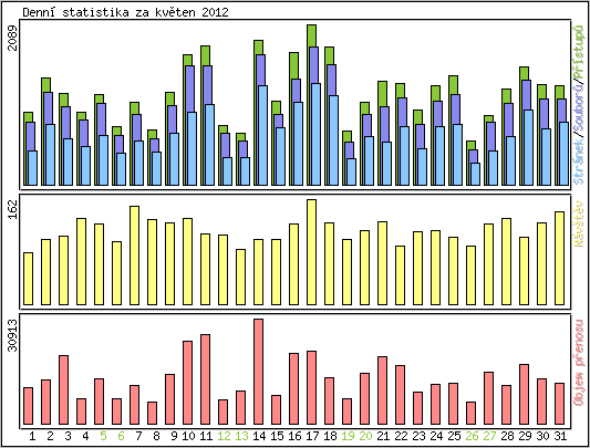 Denn statistika