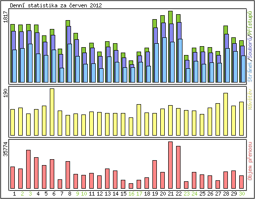 Denn statistika