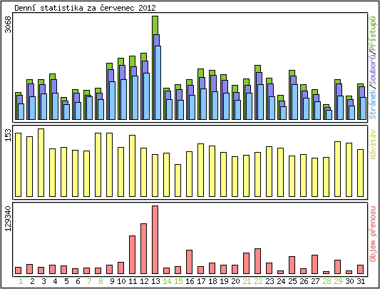 Denn statistika