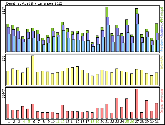 Denn statistika