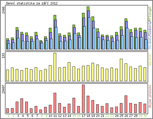 Denn statistika