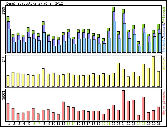 Denn statistika