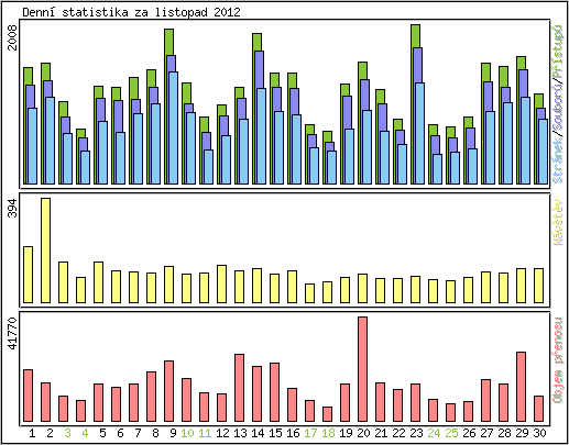 Denn statistika