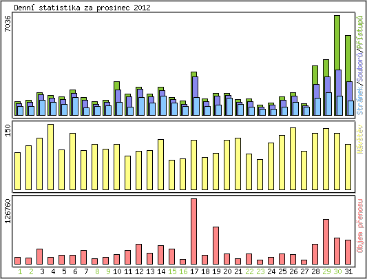 Denn statistika