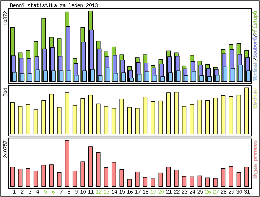 Denn statistika