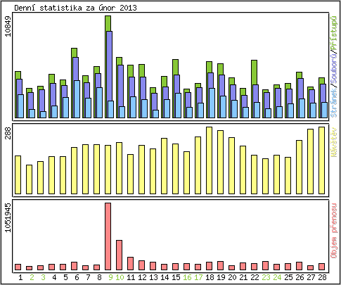 Denn statistika