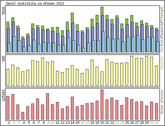 Denn statistika