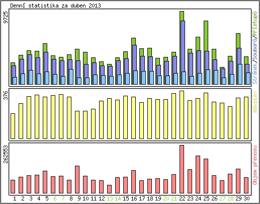 Denn statistika