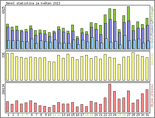 Denn statistika