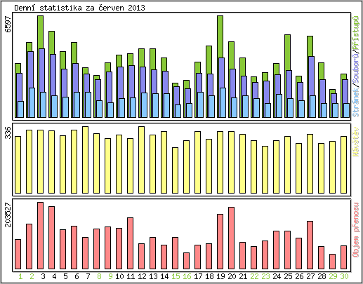 Denn statistika