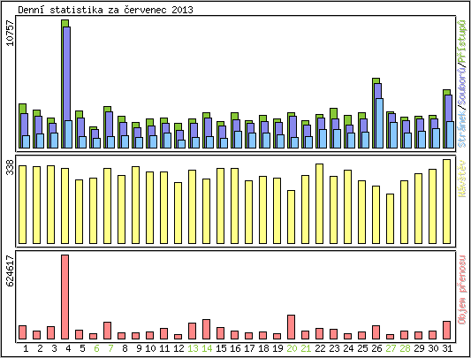 Denn statistika