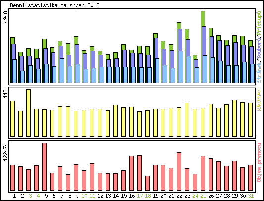 Denn statistika