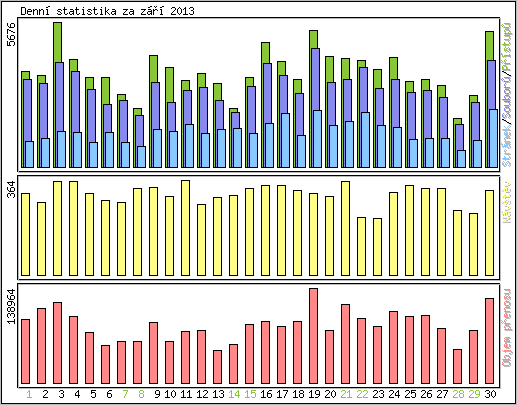 Denn statistika