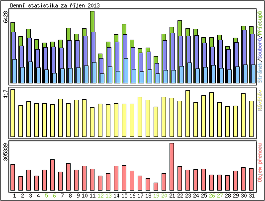 Denn statistika