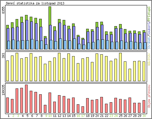 Denn statistika