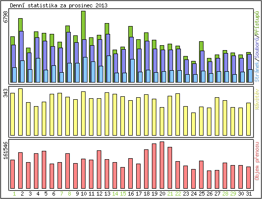 Denn statistika