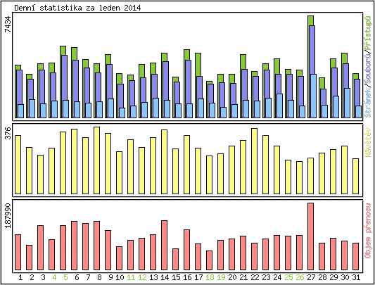 Denn statistika