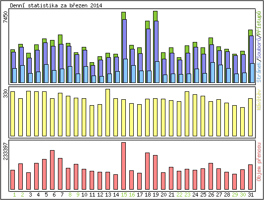Denn statistika