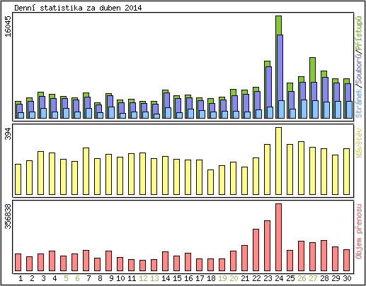 Denn statistika