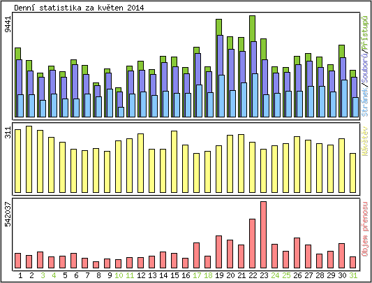 Denn statistika