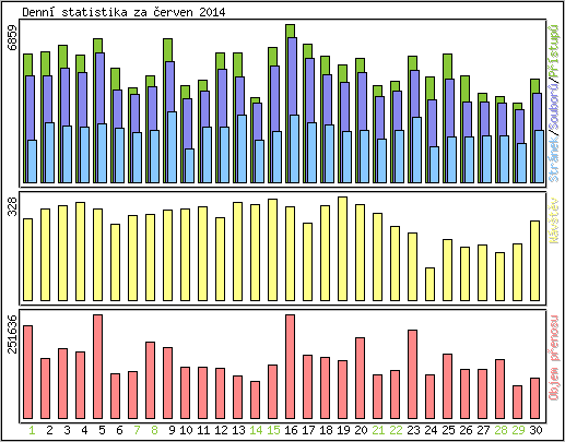 Denn statistika