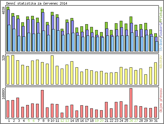 Denn statistika