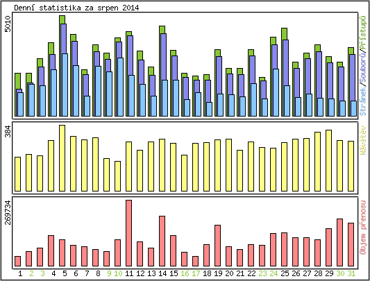 Denn statistika