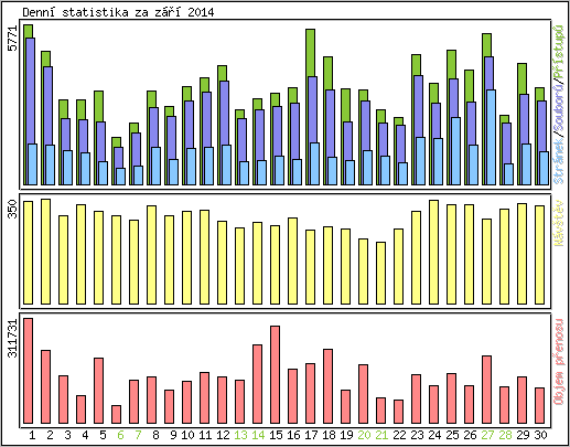 Denn statistika