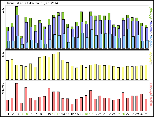 Denn statistika