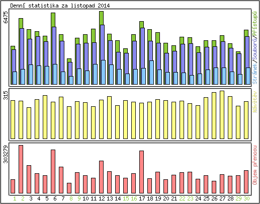 Denn statistika