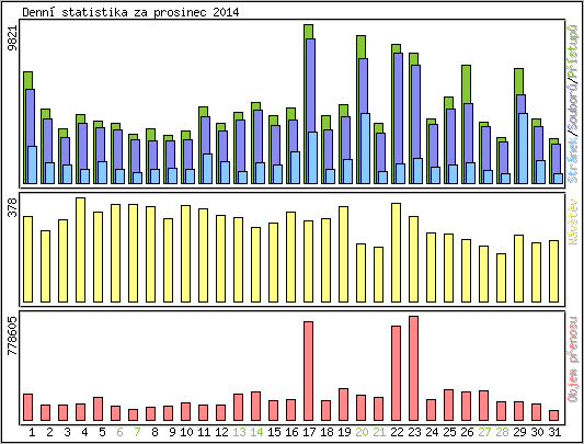 Denn statistika