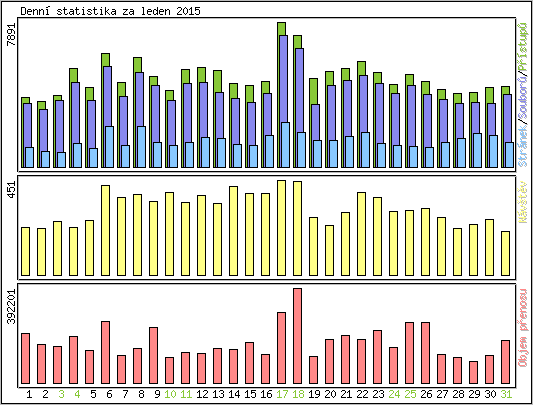 Denn statistika