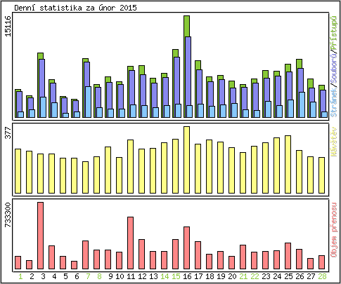 Denn statistika