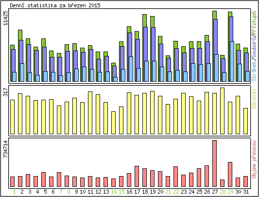 Denn statistika
