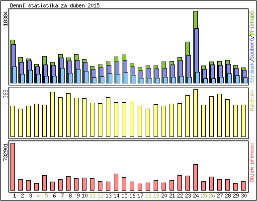 Denn statistika