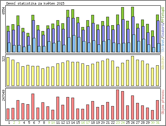 Denn statistika