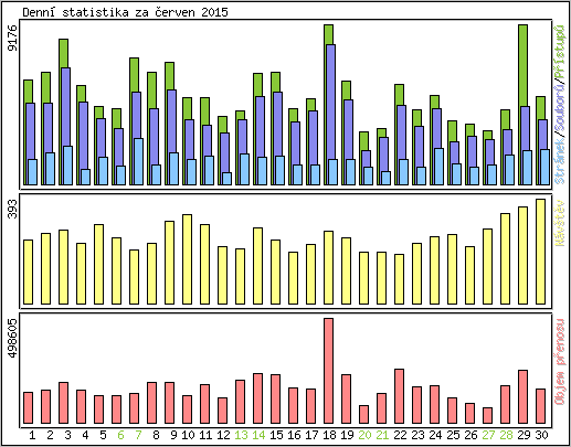Denn statistika