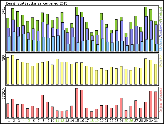 Denn statistika