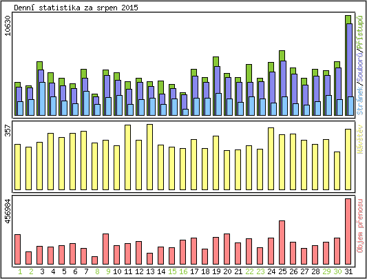 Denn statistika